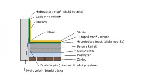 Skladba podlahy v koupelně